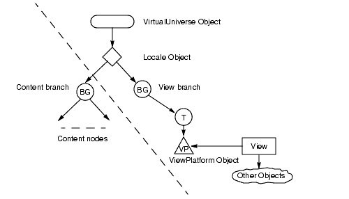 Content Branch, View Branch, Superstructure
